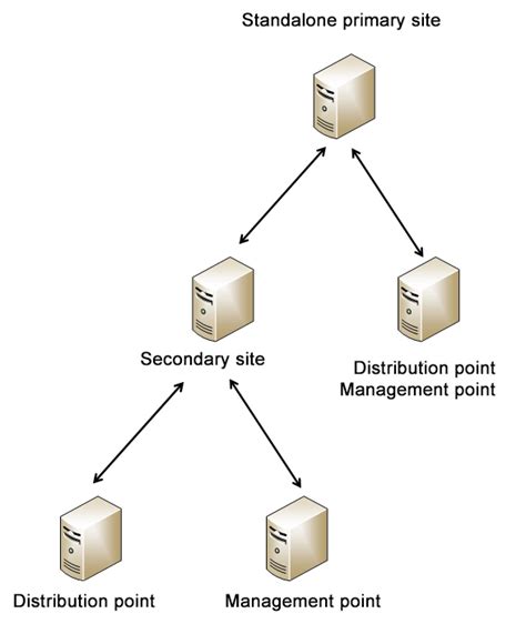 ms configuration manager distribution points